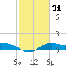 South Bay entrance tide chart for Friday, January 31, 2025