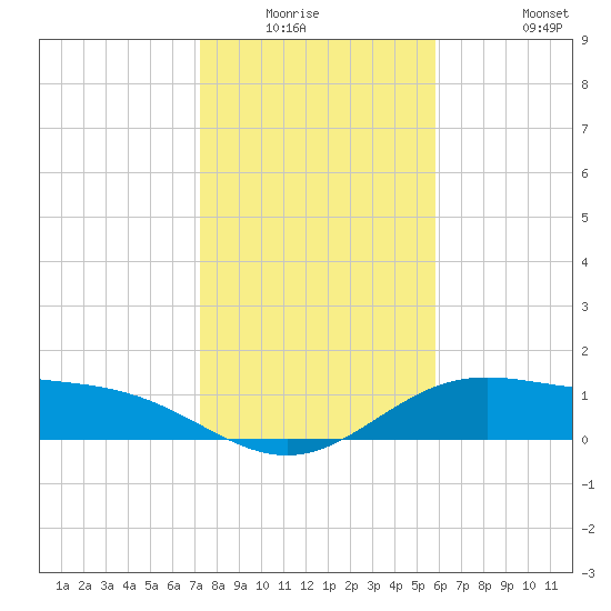 South Bay entrance tide chart for Friday, January 3, 2025