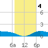 South Bay entrance tide chart for Saturday, January 4, 2025