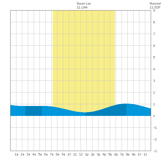 South Bay entrance tide chart for Sunday, January 5, 2025