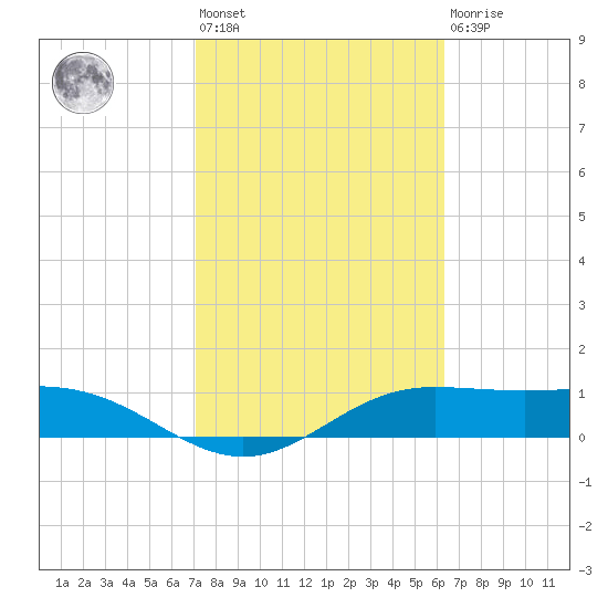 South Bay entrance tide chart for Wednesday, February 12, 2025