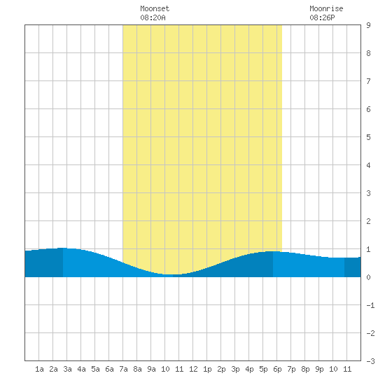 South Bay entrance tide chart for Friday, February 14, 2025