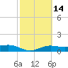South Bay entrance tide chart for Friday, February 14, 2025