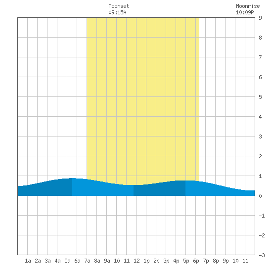 South Bay entrance tide chart for Sunday, February 16, 2025
