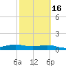 South Bay entrance tide chart for Sunday, February 16, 2025