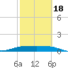 South Bay entrance tide chart for Tuesday, February 18, 2025