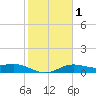South Bay entrance tide chart for Saturday, February 1, 2025