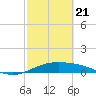 South Bay entrance tide chart for Friday, February 21, 2025
