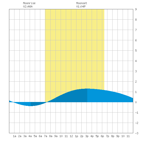 South Bay entrance tide chart for Saturday, February 22, 2025