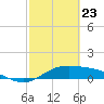 South Bay entrance tide chart for Sunday, February 23, 2025