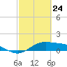 South Bay entrance tide chart for Monday, February 24, 2025