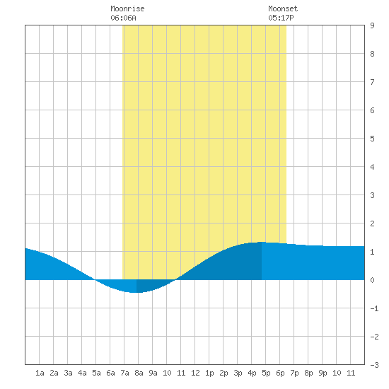 South Bay entrance tide chart for Wednesday, February 26, 2025