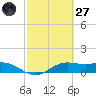 South Bay entrance tide chart for Thursday, February 27, 2025