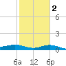 South Bay entrance tide chart for Sunday, February 2, 2025