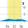South Bay entrance tide chart for Monday, February 3, 2025