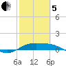 South Bay entrance tide chart for Wednesday, February 5, 2025