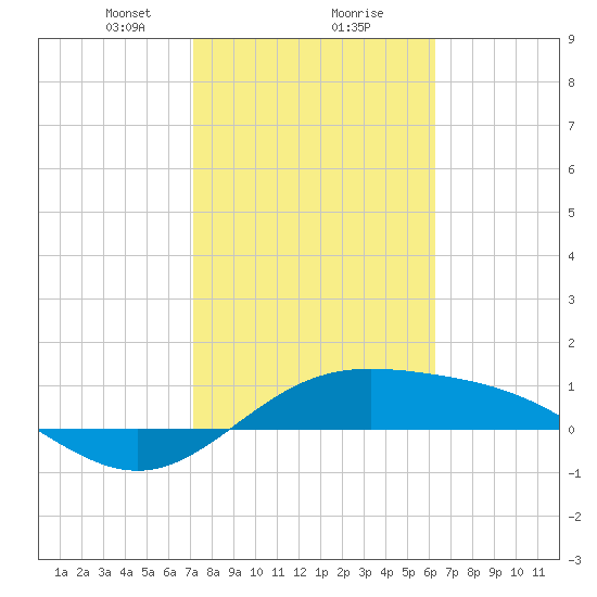 South Bay entrance tide chart for Friday, February 7, 2025