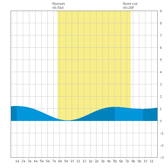South Bay entrance tide chart for Wednesday, March 12, 2025