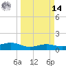 South Bay entrance tide chart for Friday, March 14, 2025