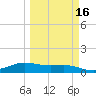 South Bay entrance tide chart for Sunday, March 16, 2025