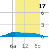 South Bay entrance tide chart for Monday, March 17, 2025