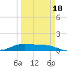 South Bay entrance tide chart for Tuesday, March 18, 2025