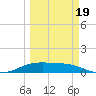 South Bay entrance tide chart for Wednesday, March 19, 2025