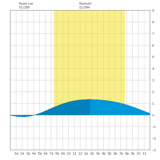 South Bay entrance tide chart for Friday, March 21, 2025