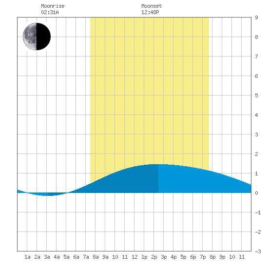 South Bay entrance tide chart for Saturday, March 22, 2025