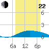 South Bay entrance tide chart for Saturday, March 22, 2025