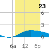 South Bay entrance tide chart for Sunday, March 23, 2025