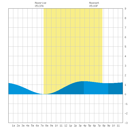 South Bay entrance tide chart for Wednesday, March 26, 2025