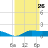 South Bay entrance tide chart for Wednesday, March 26, 2025