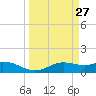 South Bay entrance tide chart for Thursday, March 27, 2025