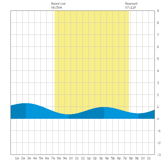 South Bay entrance tide chart for Friday, March 28, 2025