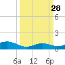 South Bay entrance tide chart for Friday, March 28, 2025