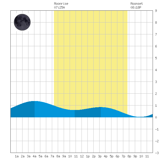 South Bay entrance tide chart for Saturday, March 29, 2025