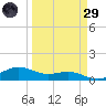 South Bay entrance tide chart for Saturday, March 29, 2025