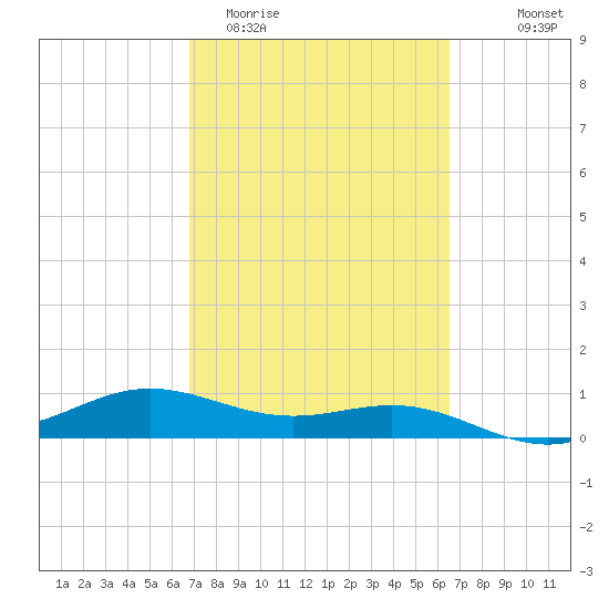 South Bay entrance tide chart for Sunday, March 2, 2025