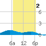 South Bay entrance tide chart for Sunday, March 2, 2025