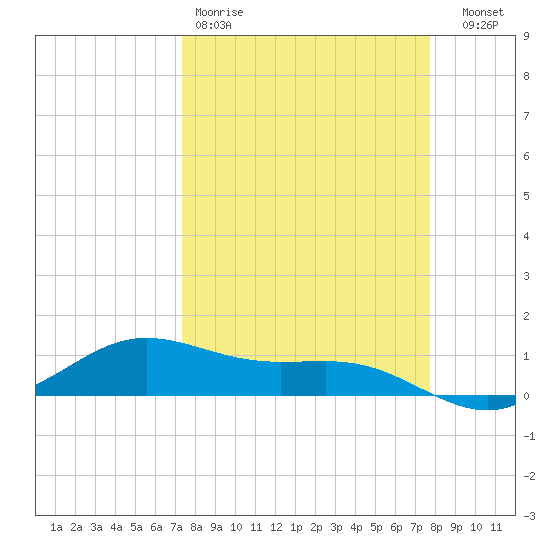 South Bay entrance tide chart for Sunday, March 30, 2025