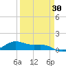 South Bay entrance tide chart for Sunday, March 30, 2025