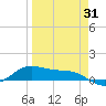 South Bay entrance tide chart for Monday, March 31, 2025
