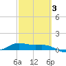 South Bay entrance tide chart for Monday, March 3, 2025