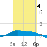 South Bay entrance tide chart for Tuesday, March 4, 2025