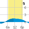 South Bay entrance tide chart for Wednesday, March 5, 2025