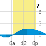 South Bay entrance tide chart for Friday, March 7, 2025