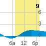 South Bay entrance tide chart for Sunday, March 9, 2025