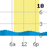 South Bay entrance tide chart for Thursday, April 10, 2025