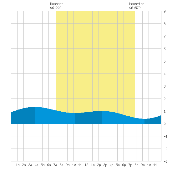 South Bay entrance tide chart for Friday, April 11, 2025